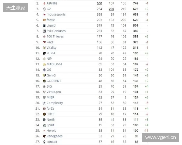 HLTV本周排名:FURIA稳居第一,LVG再退3名